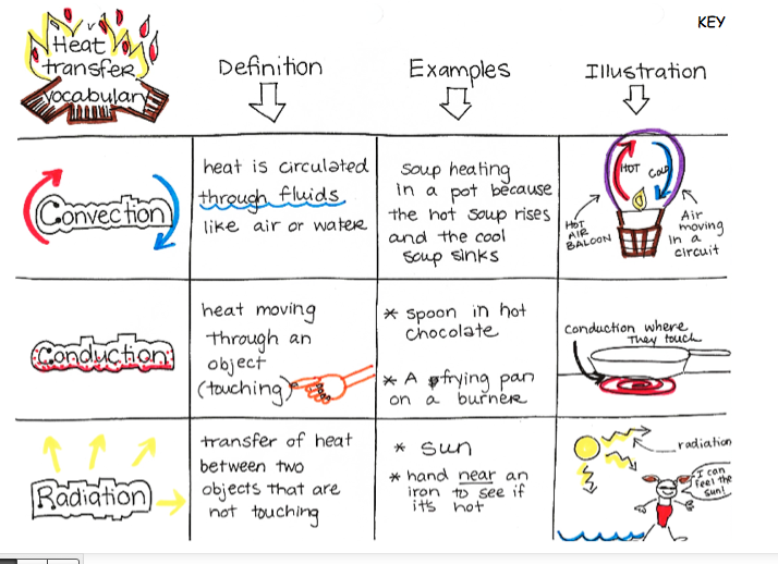 Lesson 4: How does heat move? - Mrs. Ullery's 4th Grade CLassroom